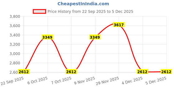 myntra.com Mast & Harbour Spread Collar Padded Jacket mast & harbour Price History Graph from 22 Sep 2025 to 4 Dec 2025