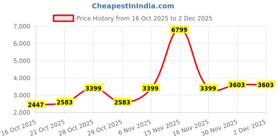 myntra.com Mast & Harbour Spread Collar Padded Jacket mast & harbour Price History Graph from 16 Oct 2025 to 1 Dec 2025