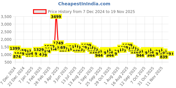 myntra.com Mast & Harbour Spread Collar Pure Cotton Tailored Jacket mast & harbour Price History Graph from 7 Dec 2024 to 19 Nov 2025
