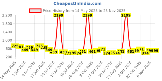 myntra.com Mast & Harbour Spread Collar Relaxed Tartan Checks Checked Casual Shirt mast & harbour Price History Graph from 14 May 2025 to 24 Nov 2025