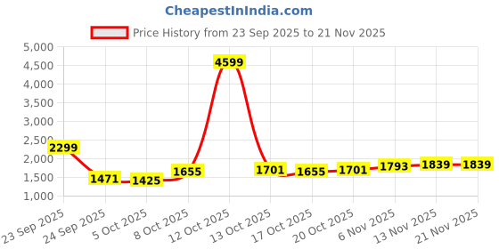 myntra.com Mast & Harbour Spread Collar Sporty Jacket with Patchwork mast & harbour Price History Graph from 23 Sep 2025 to 20 Nov 2025
