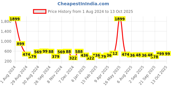 myntra.com Mast & Harbour Spread Collar Striped Casual Pure Cotton Shirt mast & harbour Price History Graph from 1 Aug 2024 to 12 Oct 2025