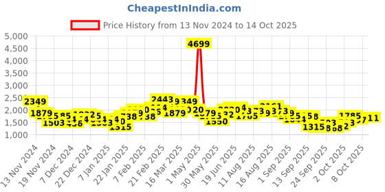myntra.com Mast & Harbour Spread Collar Tailored Jacket mast & harbour Price History Graph from 13 Nov 2024 to 14 Oct 2025