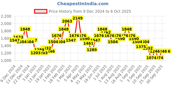 myntra.com Mast & Harbour Spread Collar Tailored Jacket mast & harbour Price History Graph from 9 Dec 2024 to 5 Oct 2025