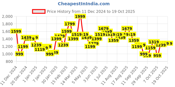 myntra.com Mast & Harbour Spread Collar Tailored Jacket mast & harbour Price History Graph from 11 Dec 2024 to 17 Oct 2025