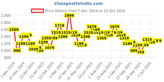 myntra.com Mast & Harbour Spread Collar Tailored Jacket mast & harbour Price History Graph from 7 Dec 2024 to 10 Oct 2025