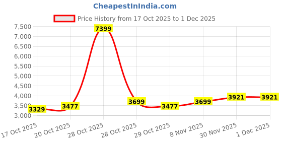 myntra.com Mast & Harbour Spread Collar Tailored Jacket mast & harbour Price History Graph from 17 Oct 2025 to 30 Nov 2025