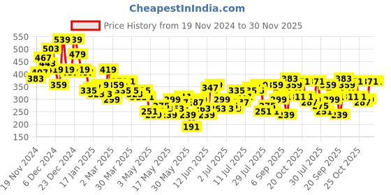 myntra.com Mast & Harbour Square Neck Crop Top mast & harbour Price History Graph from 19 Nov 2024 to 30 Nov 2025