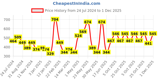 myntra.com Mast & Harbour Square Neck Empire Crop Top mast & harbour Price History Graph from 24 Jul 2024 to 1 Dec 2025