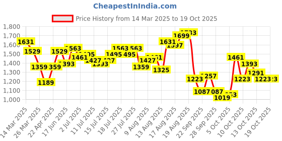 myntra.com Mast & Harbour Square Neck Extended Sleeves Fit and Flare Midi Dress mast & harbour Price History Graph from 14 Mar 2025 to 17 Oct 2025