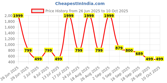 myntra.com Mast & Harbour Square Neck Fit & Flare Georgette Midi Dress mast & harbour Price History Graph from 26 Jun 2025 to 10 Oct 2025