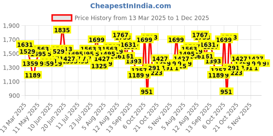 myntra.com Mast & Harbour Square Neck Fit & Flare Maxi Dress mast & harbour Price History Graph from 13 Mar 2025 to 1 Dec 2025