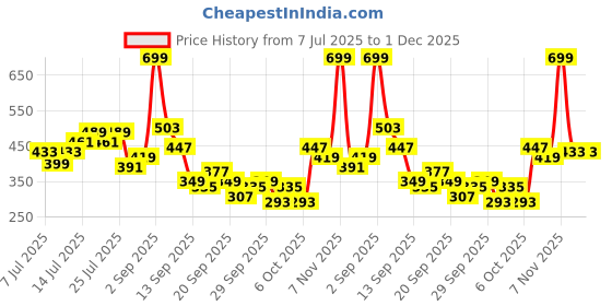 myntra.com Mast & Harbour Square Neck Pleated Crop Empire Top mast & harbour Price History Graph from 7 Jul 2025 to 30 Nov 2025
