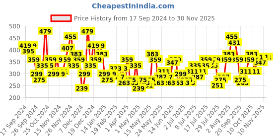 myntra.com Mast & Harbour Square Neck Ribbed Top mast & harbour Price History Graph from 17 Sep 2024 to 29 Nov 2025