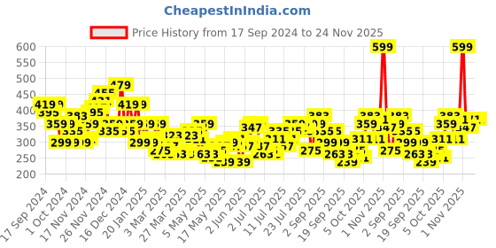 myntra.com Mast & Harbour Square Neck Ribbed Top mast & harbour Price History Graph from 17 Sep 2024 to 24 Nov 2025