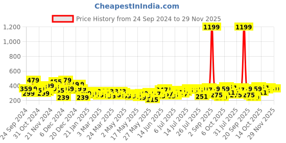 myntra.com Mast & Harbour Square Neck Ribbed Top mast & harbour Price History Graph from 24 Sep 2024 to 26 Nov 2025