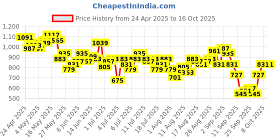 myntra.com Mast & Harbour Square Neck Smocked Ruffle Detail Playsuit mast & harbour Price History Graph from 24 Apr 2025 to 15 Oct 2025