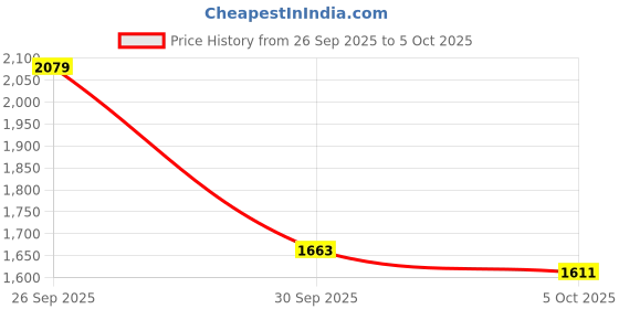 myntra.com Mast & Harbour Stand Collar Bomber Jacket mast & harbour Price History Graph from 26 Sep 2025 to 4 Oct 2025