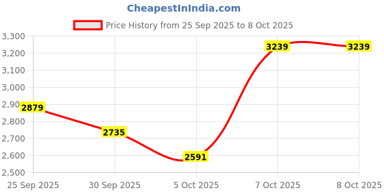 myntra.com Mast & Harbour Stand Collar Cape Jacket mast & harbour Price History Graph from 25 Sep 2025 to 8 Oct 2025