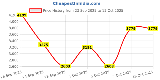 myntra.com Mast & Harbour Stand Collar Jacket mast & harbour Price History Graph from 23 Sep 2025 to 12 Oct 2025