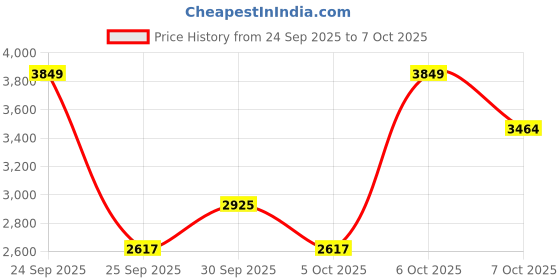 myntra.com Mast & Harbour Stand Collar Long Sleeves Bomber Jacket mast & harbour Price History Graph from 24 Sep 2025 to 4 Oct 2025