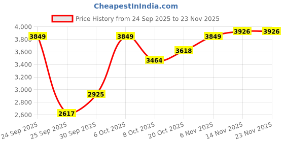 myntra.com Mast & Harbour Stand Collar Long Sleeves Bomber Jacket mast & harbour Price History Graph from 24 Sep 2025 to 23 Nov 2025