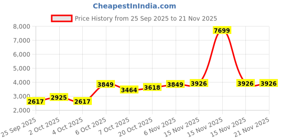 myntra.com Mast & Harbour Stand Collar Long Sleeves Bomber Jacket mast & harbour Price History Graph from 25 Sep 2025 to 20 Nov 2025