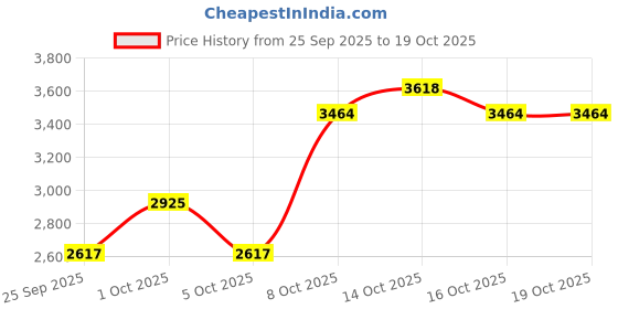 myntra.com Mast & Harbour Stand Collar Long Sleeves Jacket mast & harbour Price History Graph from 25 Sep 2025 to 16 Oct 2025