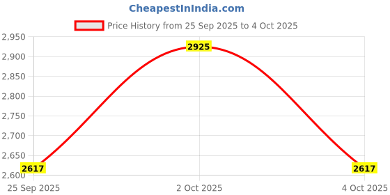 myntra.com Mast & Harbour Stand Collar Long Sleeves Open Front Jacket mast & harbour Price History Graph from 25 Sep 2025 to 4 Oct 2025