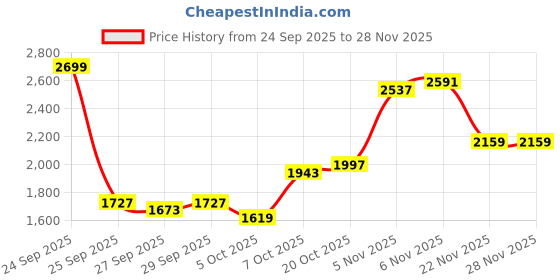 myntra.com Mast & Harbour Stand Collar Long Sleeves Padded Jacket mast & harbour Price History Graph from 24 Sep 2025 to 28 Nov 2025