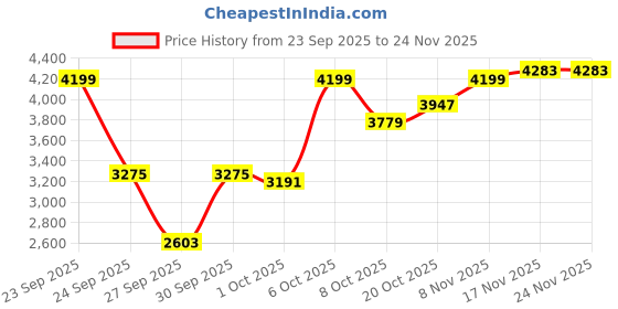 myntra.com Mast & Harbour Stand Collar Long Sleeves Padded Jacket mast & harbour Price History Graph from 23 Sep 2025 to 24 Nov 2025