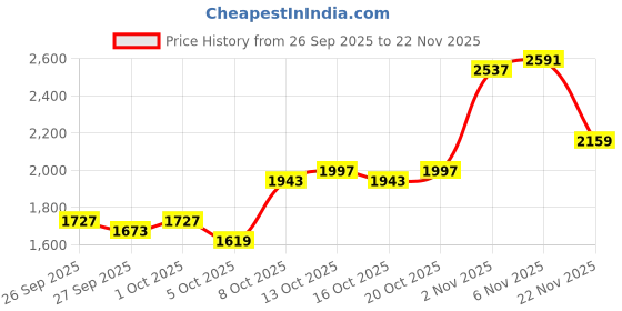 myntra.com Mast & Harbour Stand Collar Long Sleeves Padded Jacket mast & harbour Price History Graph from 26 Sep 2025 to 22 Nov 2025