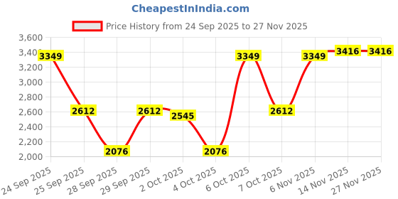 myntra.com Mast & Harbour Stand Collar Long Sleeves Puffer Jacket mast & harbour Price History Graph from 24 Sep 2025 to 25 Nov 2025