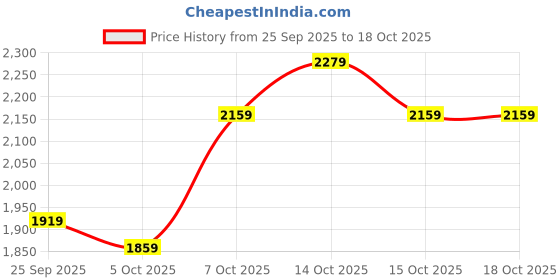 myntra.com Mast & Harbour Stand Collar Long Sleeves Puffer Jacket mast & harbour Price History Graph from 25 Sep 2025 to 18 Oct 2025