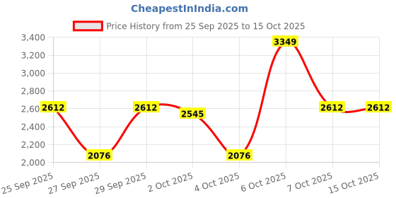 myntra.com Mast & Harbour Stand Collar Long Sleeves Puffer Jacket mast & harbour Price History Graph from 25 Sep 2025 to 15 Oct 2025