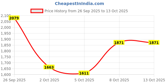 myntra.com Mast & Harbour Stand Collar Long Sleeves Puffer Jacket mast & harbour Price History Graph from 26 Sep 2025 to 13 Oct 2025