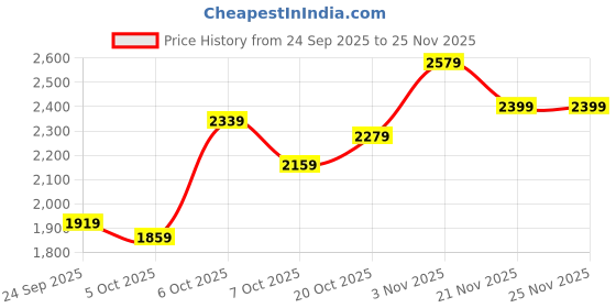 myntra.com Mast & Harbour Stand Collar Long Sleeves Quilted Jacket mast & harbour Price History Graph from 24 Sep 2025 to 25 Nov 2025