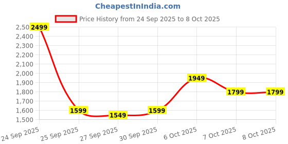 myntra.com Mast & Harbour Stand Collar Long Sleeves Tailored Jacket mast & harbour Price History Graph from 24 Sep 2025 to 8 Oct 2025