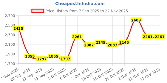 myntra.com Mast & Harbour Stand Collar Puffer Jacket mast & harbour Price History Graph from 7 Sep 2025 to 21 Nov 2025