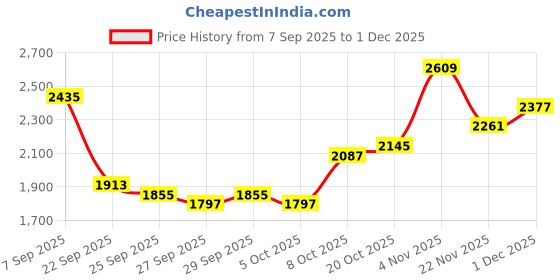 myntra.com Mast & Harbour Stand Collar Puffer Jacket mast & harbour Price History Graph from 7 Sep 2025 to 1 Dec 2025
