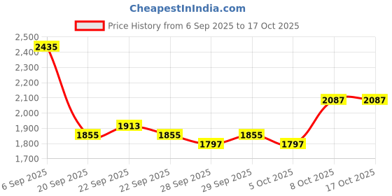 myntra.com Mast & Harbour Stand Collar Puffer Jacket mast & harbour Price History Graph from 6 Sep 2025 to 15 Oct 2025