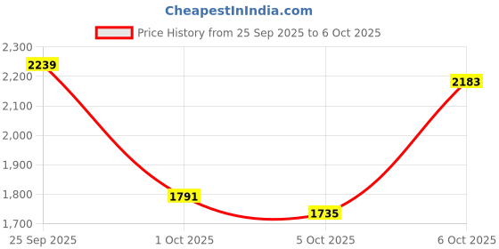 myntra.com Mast & Harbour Stand Collar Puffer Jacket mast & harbour Price History Graph from 25 Sep 2025 to 6 Oct 2025