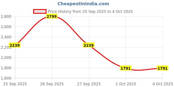 myntra.com Mast & Harbour Stand Collar Puffer Jacket mast & harbour Price History Graph from 25 Sep 2025 to 4 Oct 2025