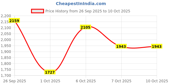 myntra.com Mast & Harbour Stand Collar Puffer Jacket mast & harbour Price History Graph from 26 Sep 2025 to 10 Oct 2025