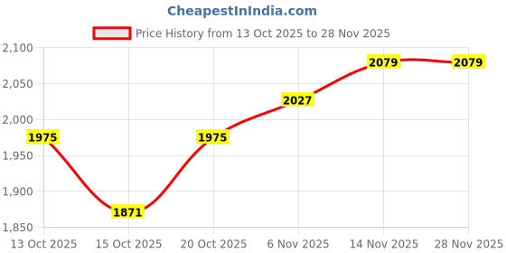myntra.com Mast & Harbour Stand Collar Puffer Jacket mast & harbour Price History Graph from 13 Oct 2025 to 28 Nov 2025