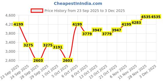 myntra.com Mast & Harbour Stand Collar Quilted Jacket mast & harbour Price History Graph from 23 Sep 2025 to 2 Dec 2025