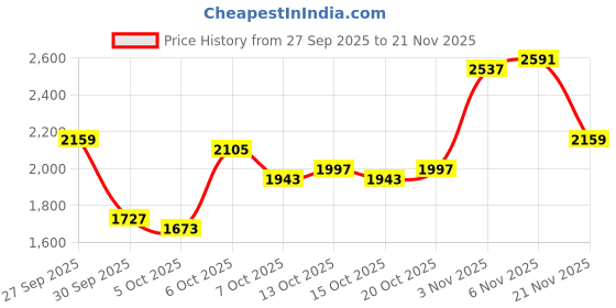 myntra.com Mast & Harbour Stand Collar Quilted Jacket mast & harbour Price History Graph from 27 Sep 2025 to 21 Nov 2025