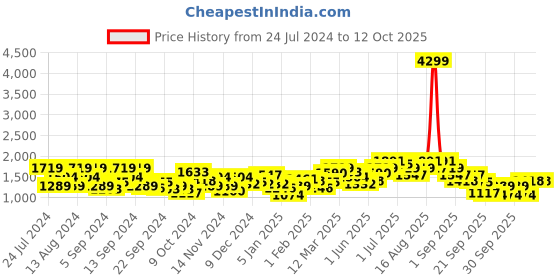 myntra.com Mast & Harbour Stand Collar Regular Fit Tailored Jacket mast & harbour Price History Graph from 24 Jul 2024 to 12 Oct 2025