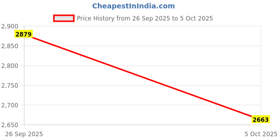 myntra.com Mast & Harbour Stand Collar Tailored Jacket mast & harbour Price History Graph from 26 Sep 2025 to 5 Oct 2025