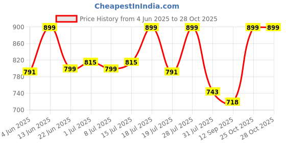 myntra.com Mast & Harbour Standard Fit Tartan Checked Pure Cotton Casual Shirt mast & harbour Price History Graph from 4 Jun 2025 to 27 Oct 2025